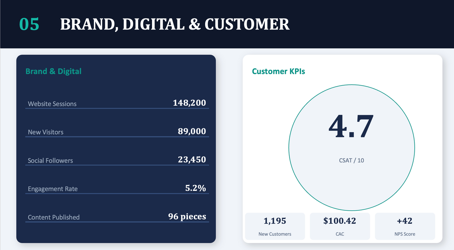 Marketing Performance PowerPoint Template | CMO Board Presentation & KPI Dashboard