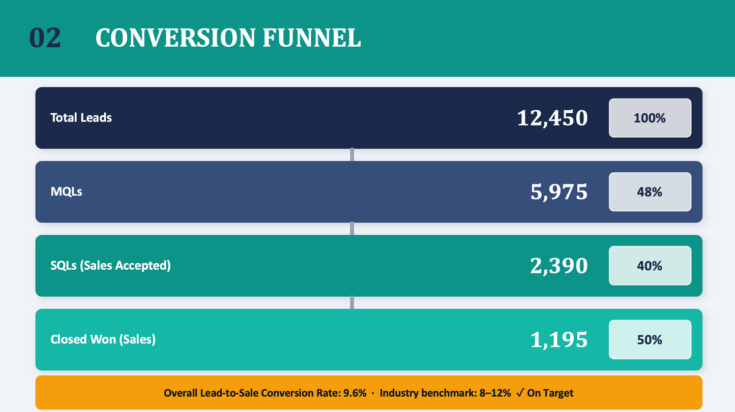 Marketing Performance PowerPoint Template | CMO Board Presentation & KPI Dashboard