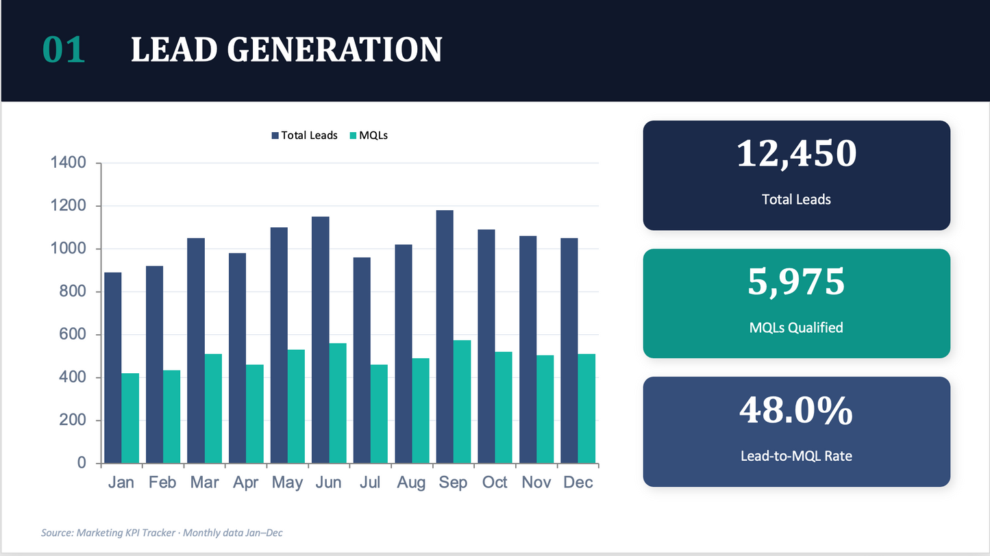 Marketing Performance PowerPoint Template | CMO Board Presentation & KPI Dashboard