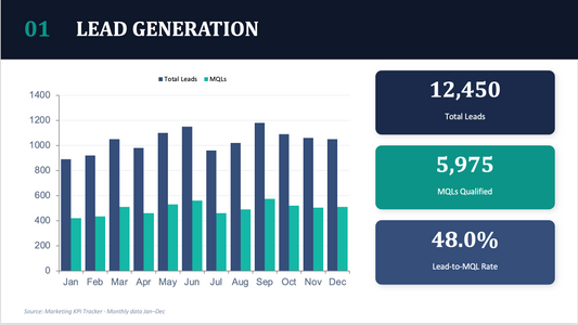 Marketing Performance PowerPoint Template | CMO Board Presentation & KPI Dashboard